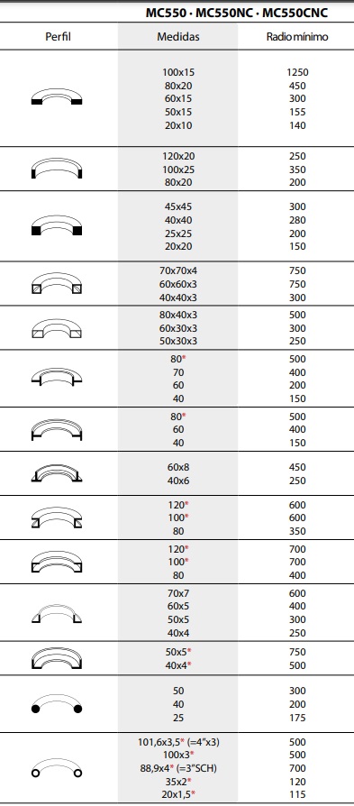 Tabla de capacidades de Curvadora de perfiles MC-650